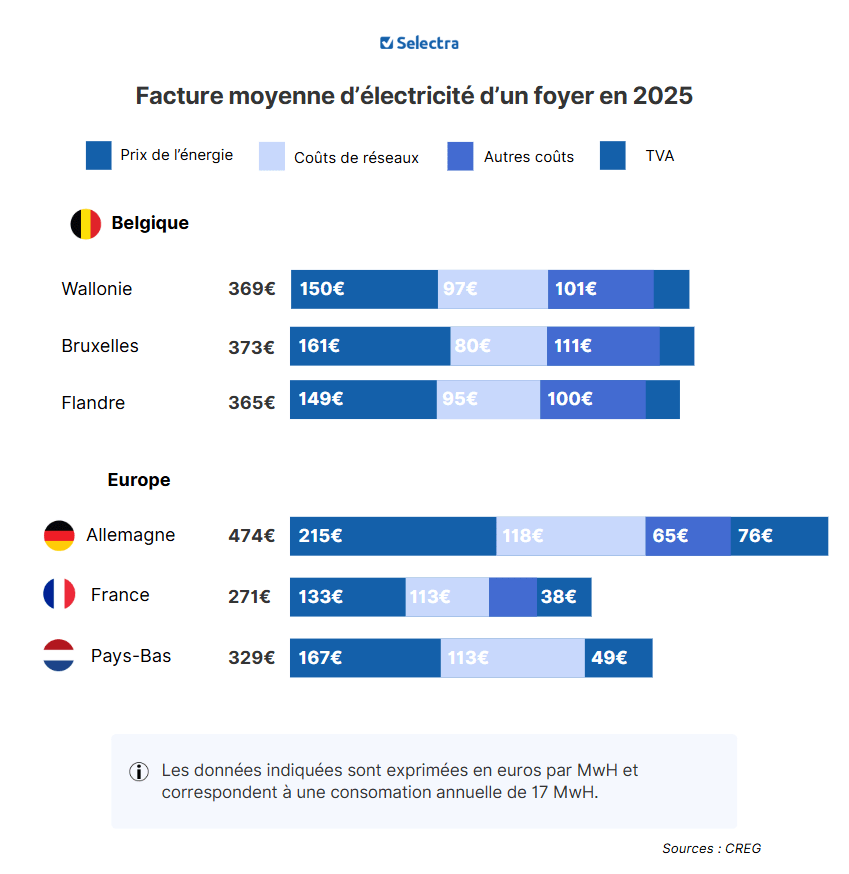 graphique europe électricité comparaison