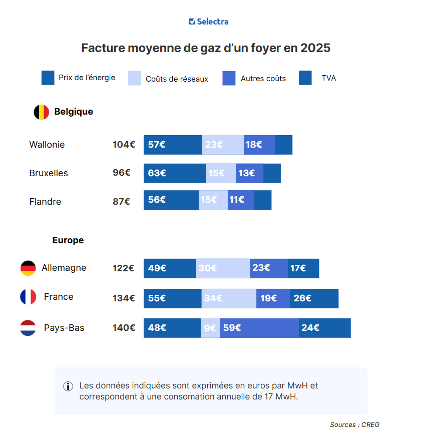 gaz comparaison europe