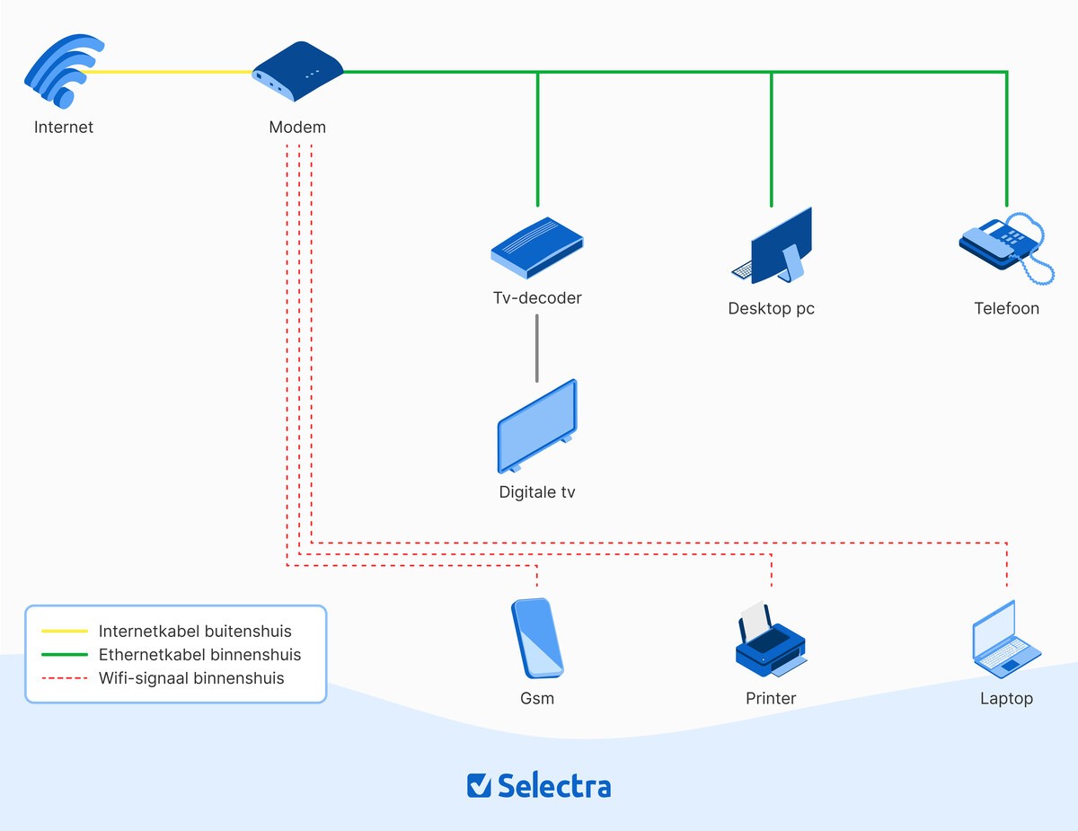 Werking internet via de telefoonlijn
