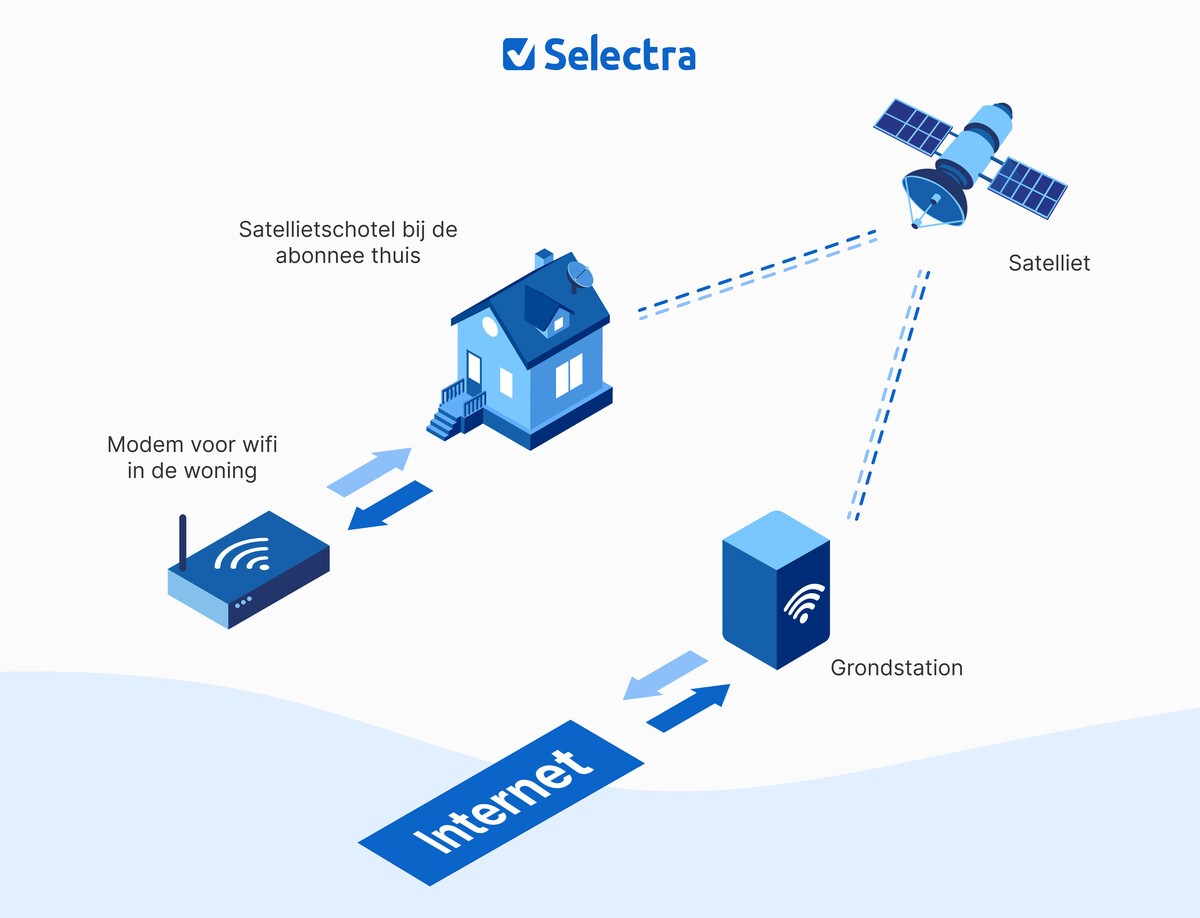 Werking satellietinternet Werking satellietinternet