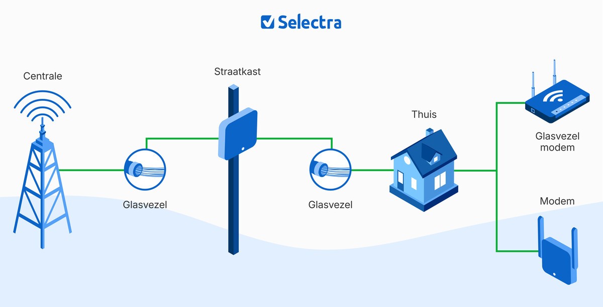 Werking glasvezelinternet